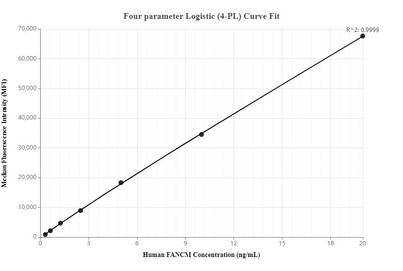 Cytometric bead array standard curve of MP00057-2